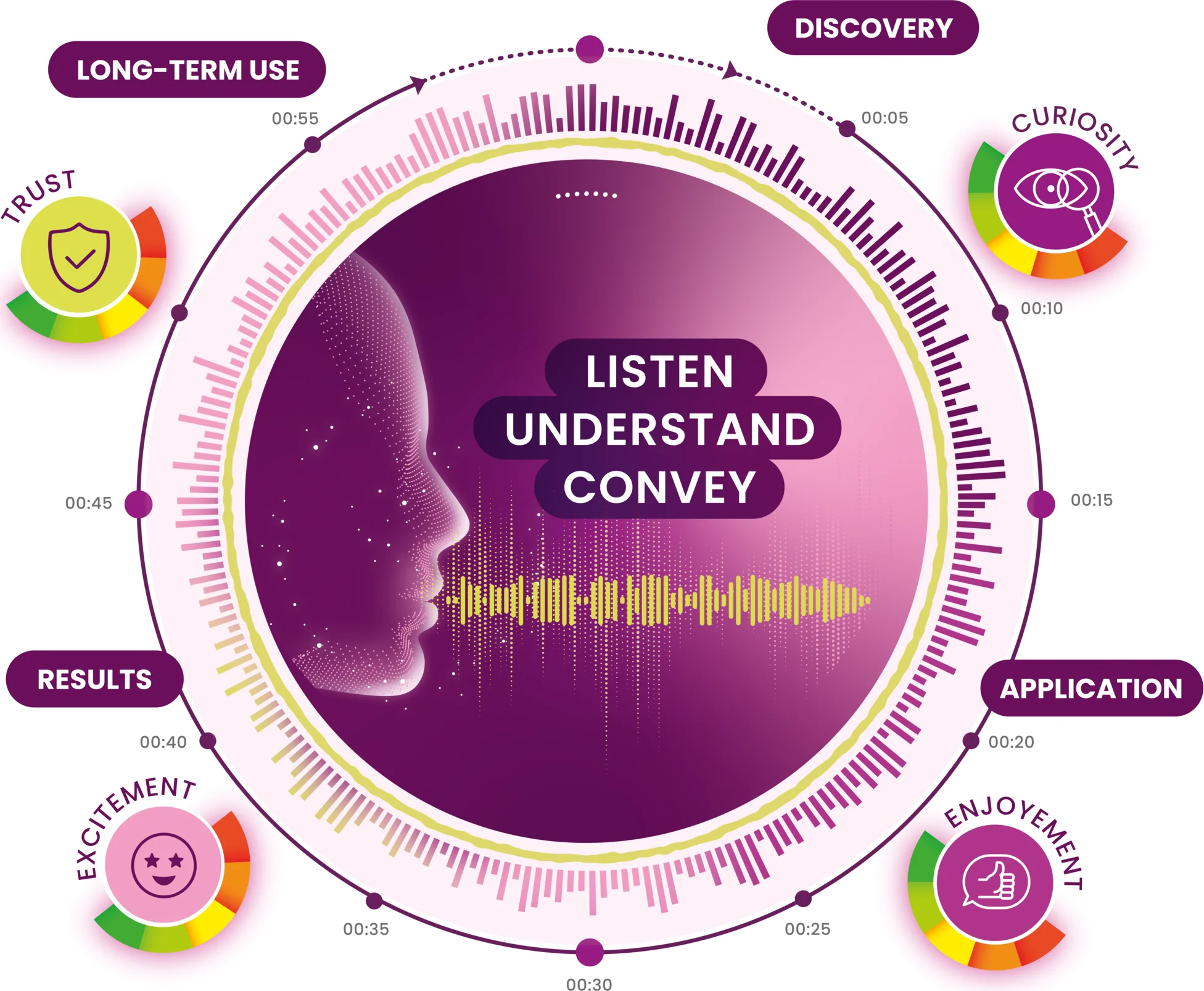 Diagram illustrating prosody analysis: listen, understand, restore