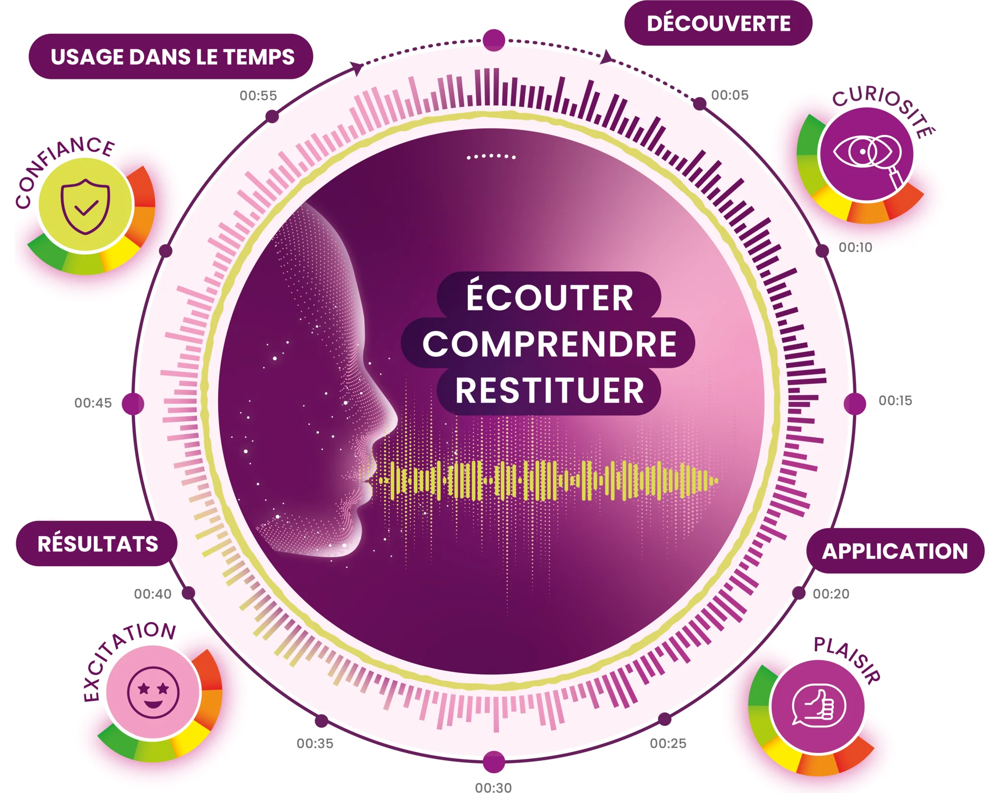 Schéma illustrant l'analyse de la prosodie : écouter, comprendre, restituer